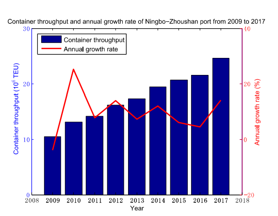 Throughout Growth of Ningbo Port.png